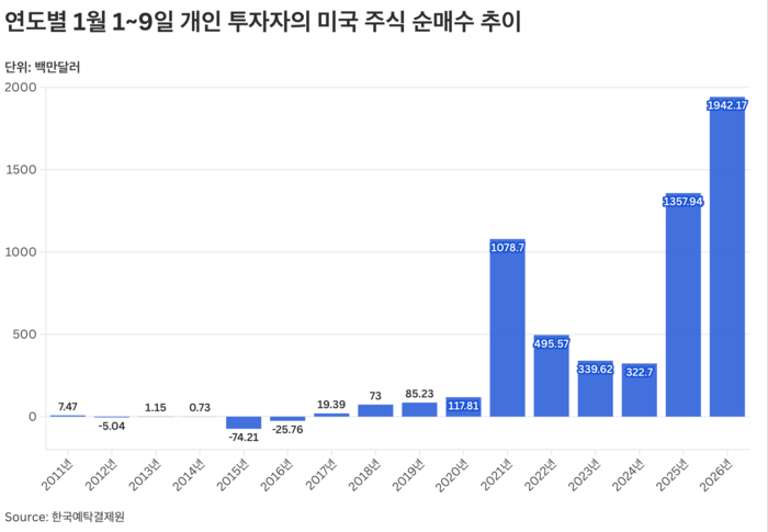 연도별 1월 1~9일 개인 투자자의 미국 주식 순매수 추이