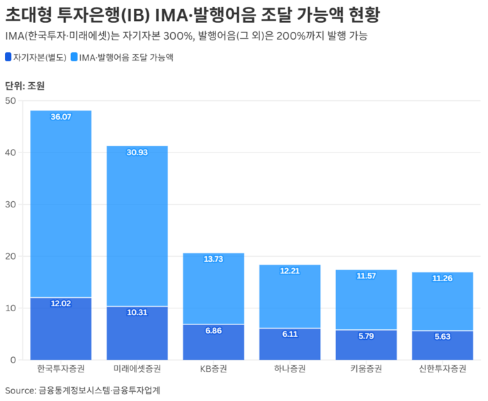 초대형 투자은행 IMA 발행어음 조달 가능액 현황