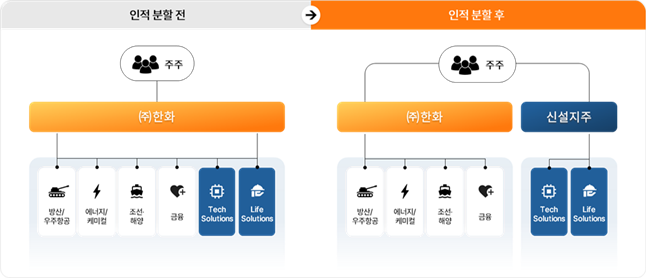 ㈜한화의 인적 분할 전후 구조 비교도. 자료=㈜한화 제공