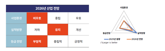이차전지 2026 전망. [사진=한국기업평가]