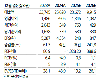 LG에너지솔루션 실적 및 실적 전망 추이