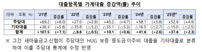 대출항목별 가계대출 증감액(률) 추이