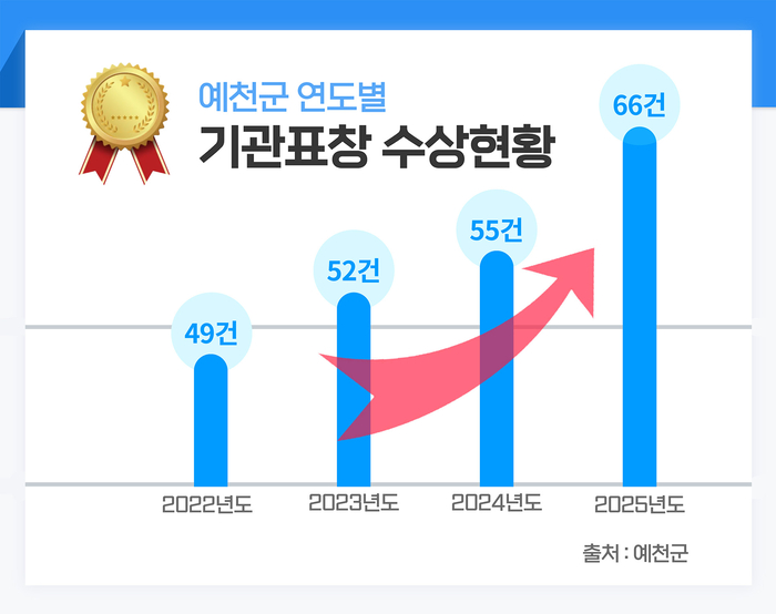 예천군, 기관표창 66건…역대 최다 실적 경신