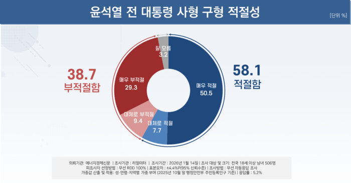 尹 사형 구형 여론조사