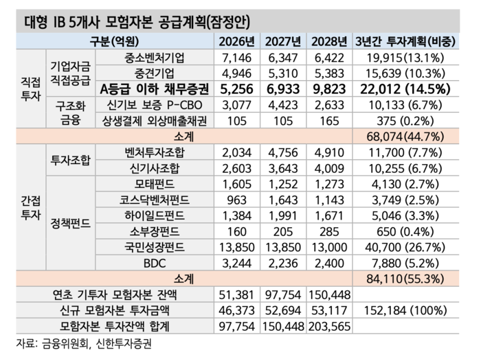 대형 IB 5개사 모험자본 공급계획(잠정안) [자료=신한투자증권]
