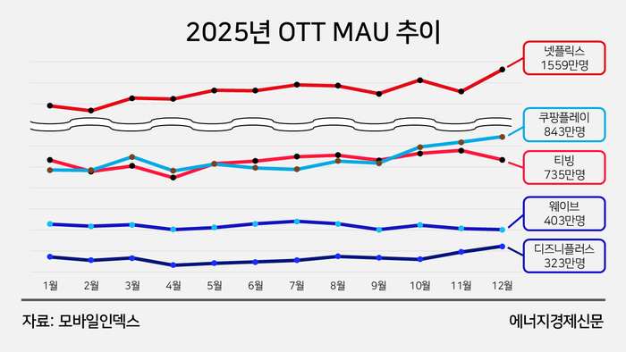 2025년 OTT MAU 순위.