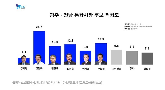김영록 전남지사, 광주·전남 통합단체장 적합도 '선두'