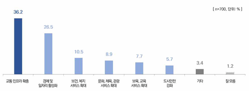 한국사회여론연구소(KSOI)가 1월2일부터 4일까지 하남시민 700명 대상으로 실시한 여론조사 결과