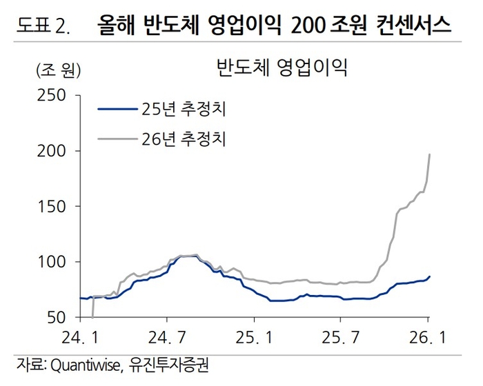 올해 반도체 영업이익 200조원 컨센서스 [출처=유진투자증권]