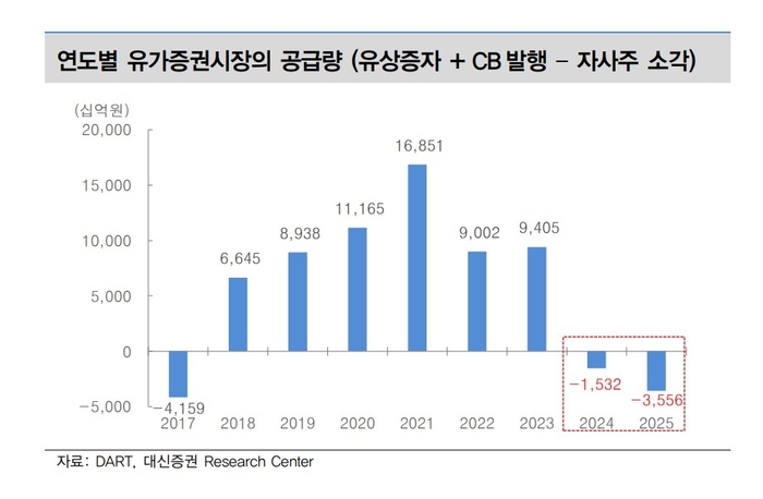 연도별 코스피시장의 공급량 [출처=대신증권]