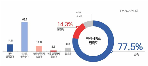 한국사회여론연구소(KSOI)가 1월2일부터 4일까지 하남시민 700명 대상으로 실시한 여론조사 결과