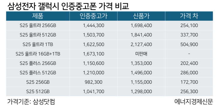 삼성전자 갤럭시 인증중고폰 가격 비교