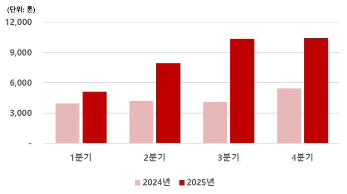 티웨이항공 화물 운송 실적 추이. 자료=티웨이항공 제공