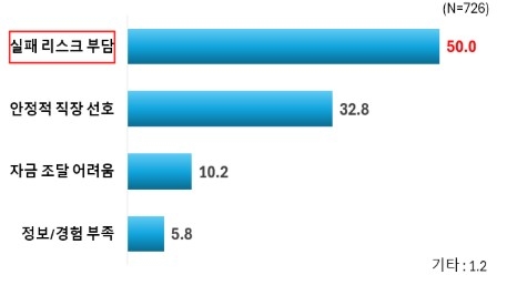 청년 창업을 고려하지 않는 이유