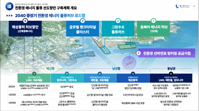 울산항 2040 중장기 친환경 에너지 물류허브 로드맵. 자료= 울산항만공사