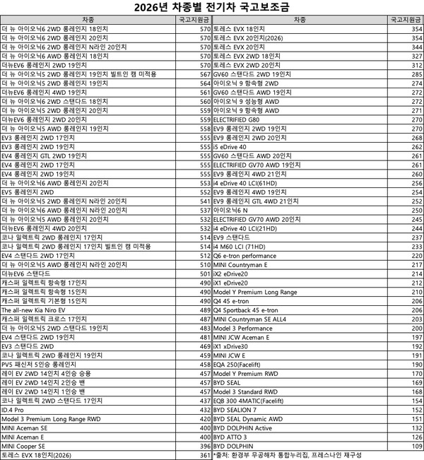 2026년 차종별 전기차 보조금.