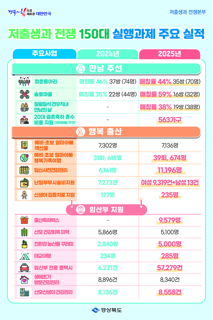 경북도, 3년 차를 맞아 정책 성과