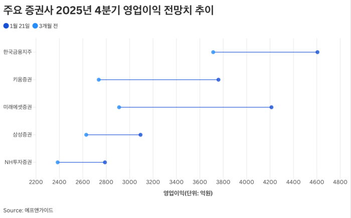 주요 증권사 지난해 4분기 영업이익 전망치 추이