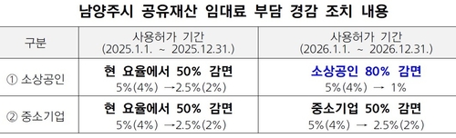 남양주시 공유재산 임대료 부담 경감 조치 내용