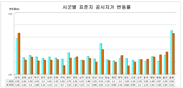 2026년 경북 표준지 공시지가 평균 1.16% 상승