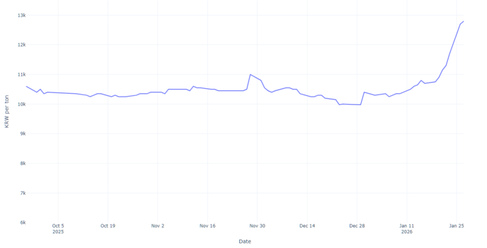 최근 4갸월간 배출권 가격 변화 추이(단위: 원/톤) 참고= 배출권시장 정보플랫폼