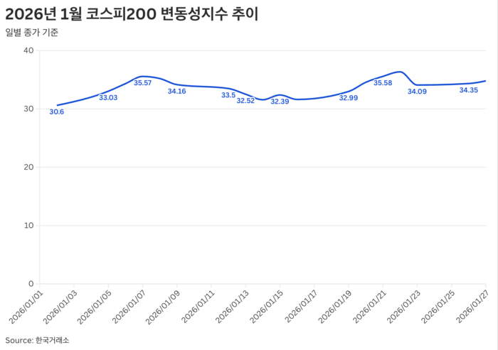 코스피200 변동성지수 추이