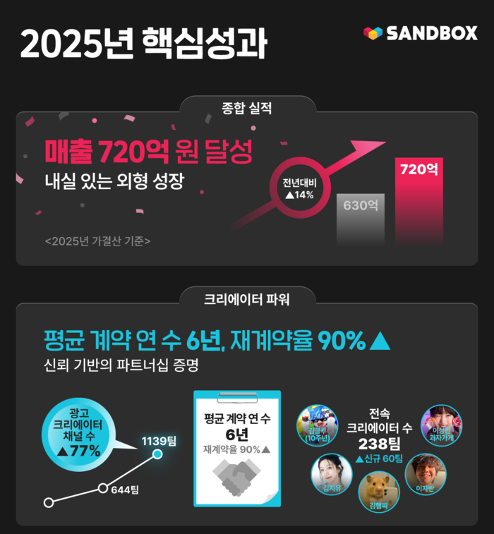 샌드박스 2025년 핵심 성과