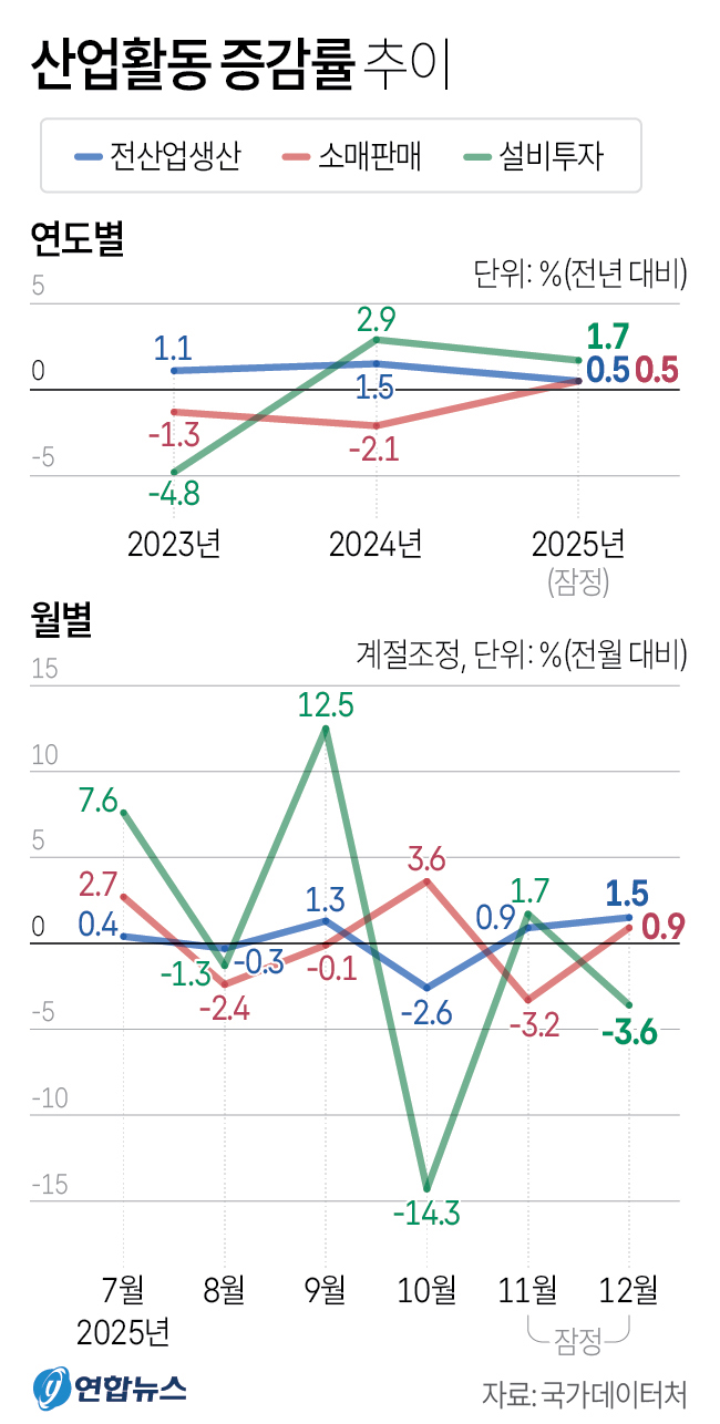 [그래픽] 산업활동 증감 추이. /사진=연합뉴스