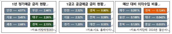 경북도 자금운용, 전국 상위권