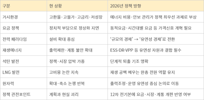2026년 한국 에너지정책 핵심 쟁점