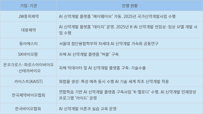 국내 AI 기반 신약개발 기술 및 지원사업 현황