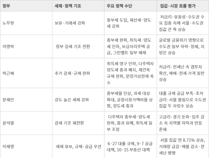 역대 정부별 부동산 세제 기조와 집값 흐름