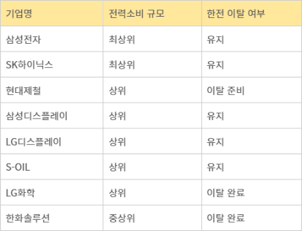 국내 주요 제조 대기업 전력소비·한전 이탈 현황