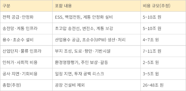 새만금 반도체 이전 시 핵심 인프라 비용 추정