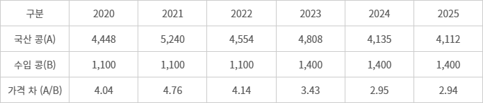 수입보다 4배까지 벌어진 국산 콩 가격