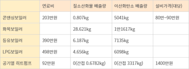 한국환경산업기술원의 용역보고서 '가정용 무탄소 도입을 위한 정책·기술 검토 및 친환경 기준안 마련' 중 난방설비별 경제성 분석과 배출물질 양.