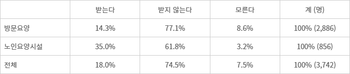 ▲요양보호사들의 장기근속 장려금 수령 여부 (자료: 2022 장기요양 실태조사)