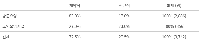▲요양보호사들의 고용 형태 (자료: 2022년 장기요양 실태조사)
