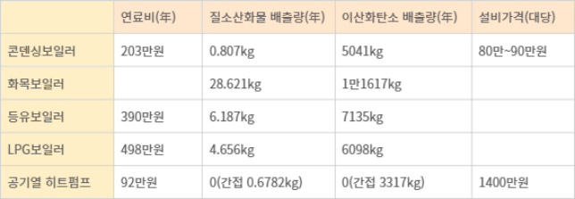 한국환경산업기술원의 용역보고서 '가정용 무탄소 도입을 위한 정책·기술 검토 및 친환경 기준안 마련' 중 난방설비별 경제성 분석과 배출물질 양.