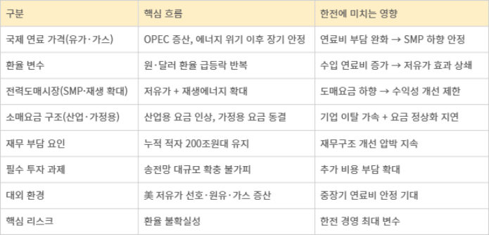 저유가와 교환율이 한전 재무에 미치는 영향