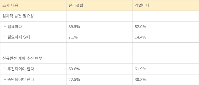 원자력 필요성·신규원전 추진 여론조사 결과