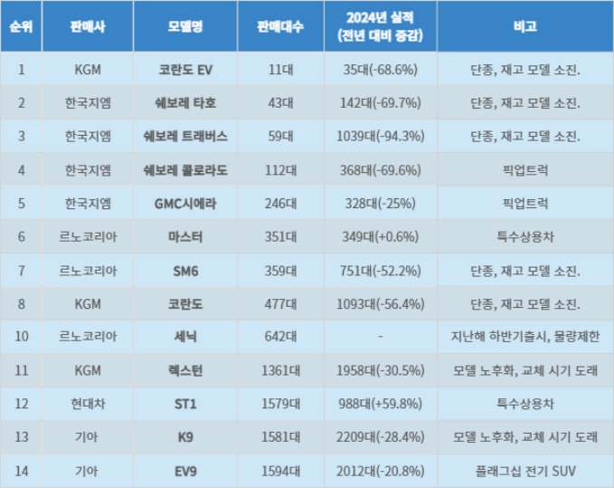 완성차 5개사 지난해 '내수 판매 부진 모델' 순위