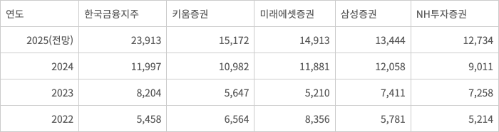 연도별 증권사 영업이익 현황