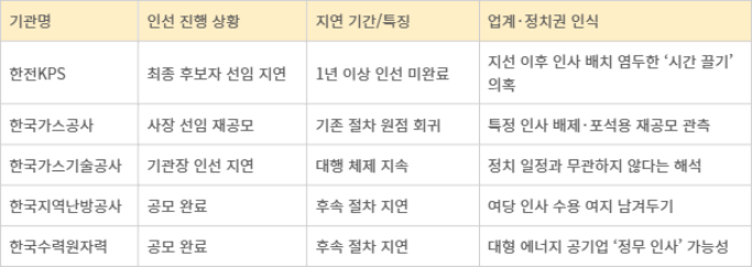 주요 에너지 공기업 인선 지연 현황.