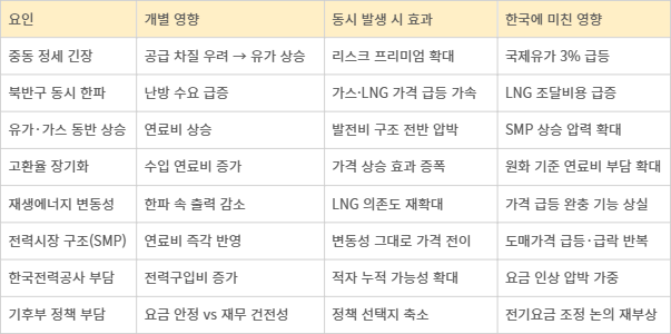 한파·중동·환율·전력시장 구조의 동시 작용