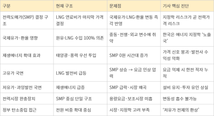 에너지 지정학 시대, 한국 전력시장의 구조적 한계