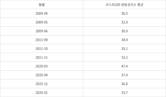 코스피200 변동성지수 역대 월평균 30 넘는 시기