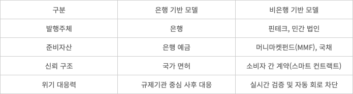 은행 기반, 비은행 기반 모델 비교 표 [자료=해시드오픈리서치]