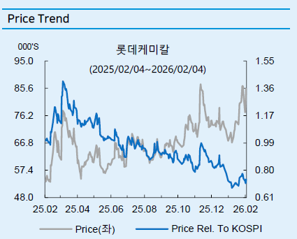 지주 ‘우량 등급’ 뺏은 롯데케미칼, 적자폭 또 확대… “끝이 안 보인다”