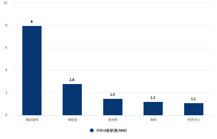 에너지원별 MW당 구리사용량(단위: 톤/MW) 자료= 2025 해외자원산업 이슈 리포트